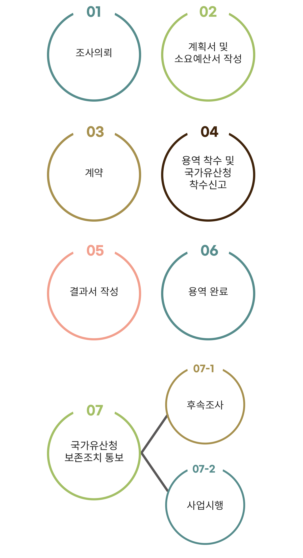 절차