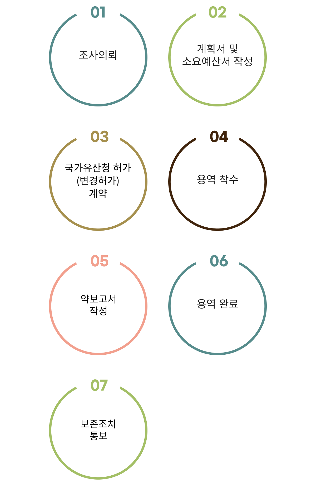 시굴,정밀발굴조사