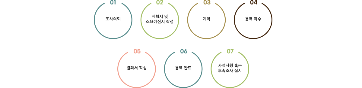 표본조사